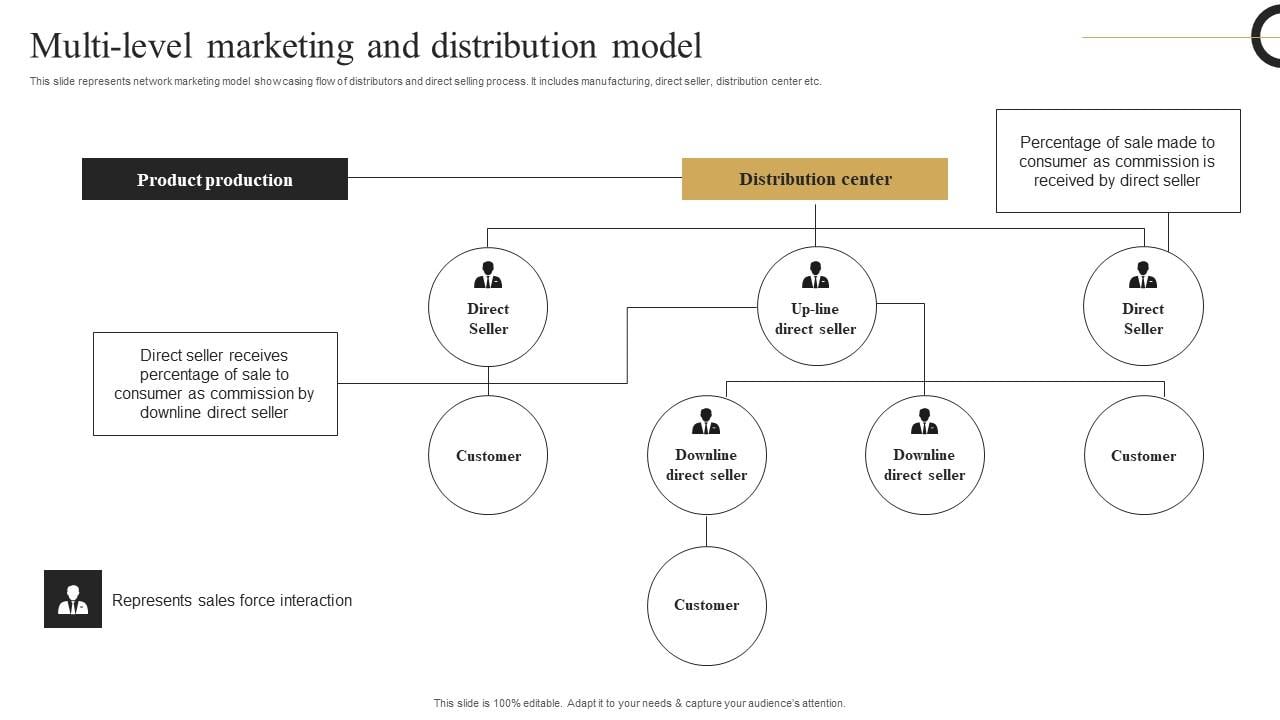 Multi Level Marketing Distribution Strategic Plan Develop Multi Level ...