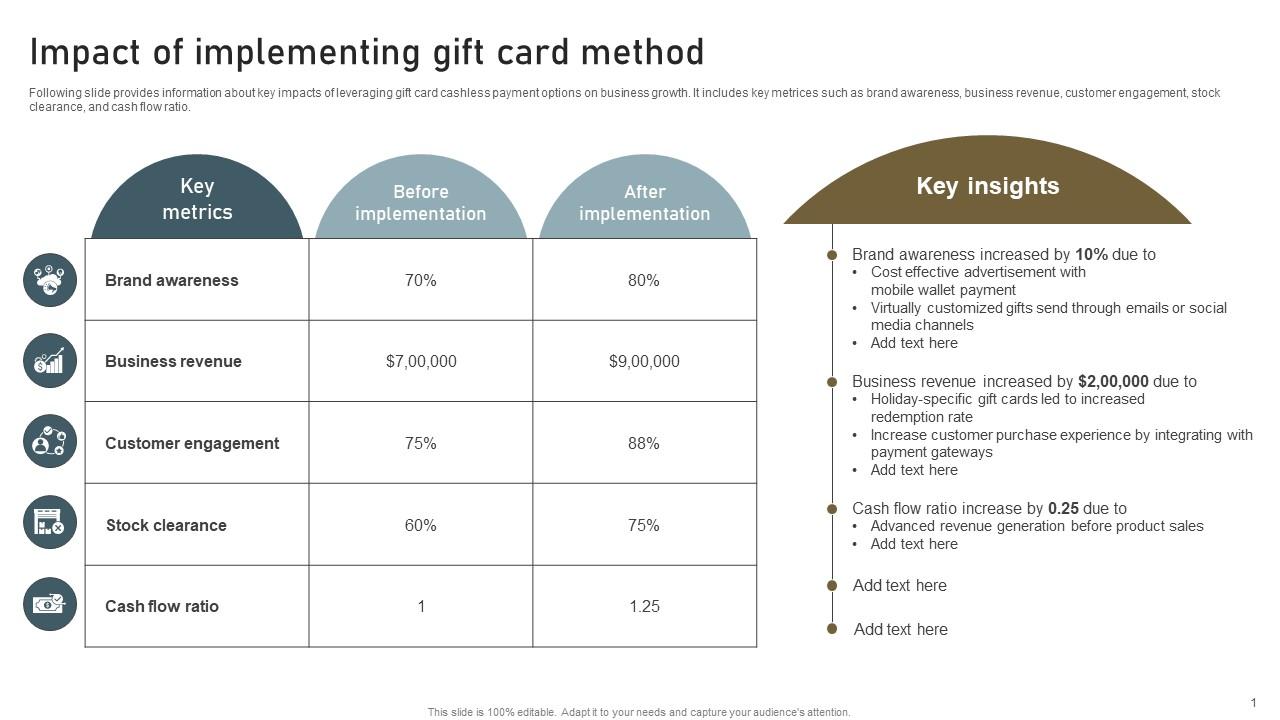Online Payment Techniques Impact Of Implementing Gift Card Method
