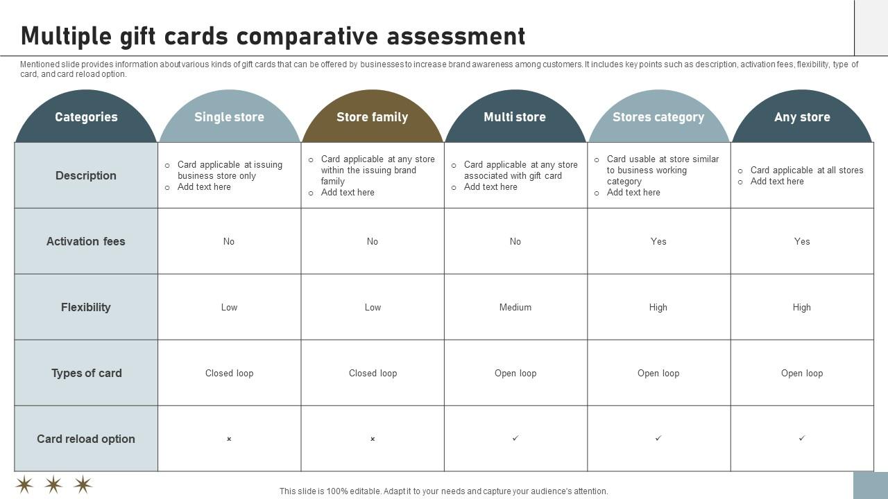 Online Payment Techniques Multiple Gift Cards Comparative Assessment