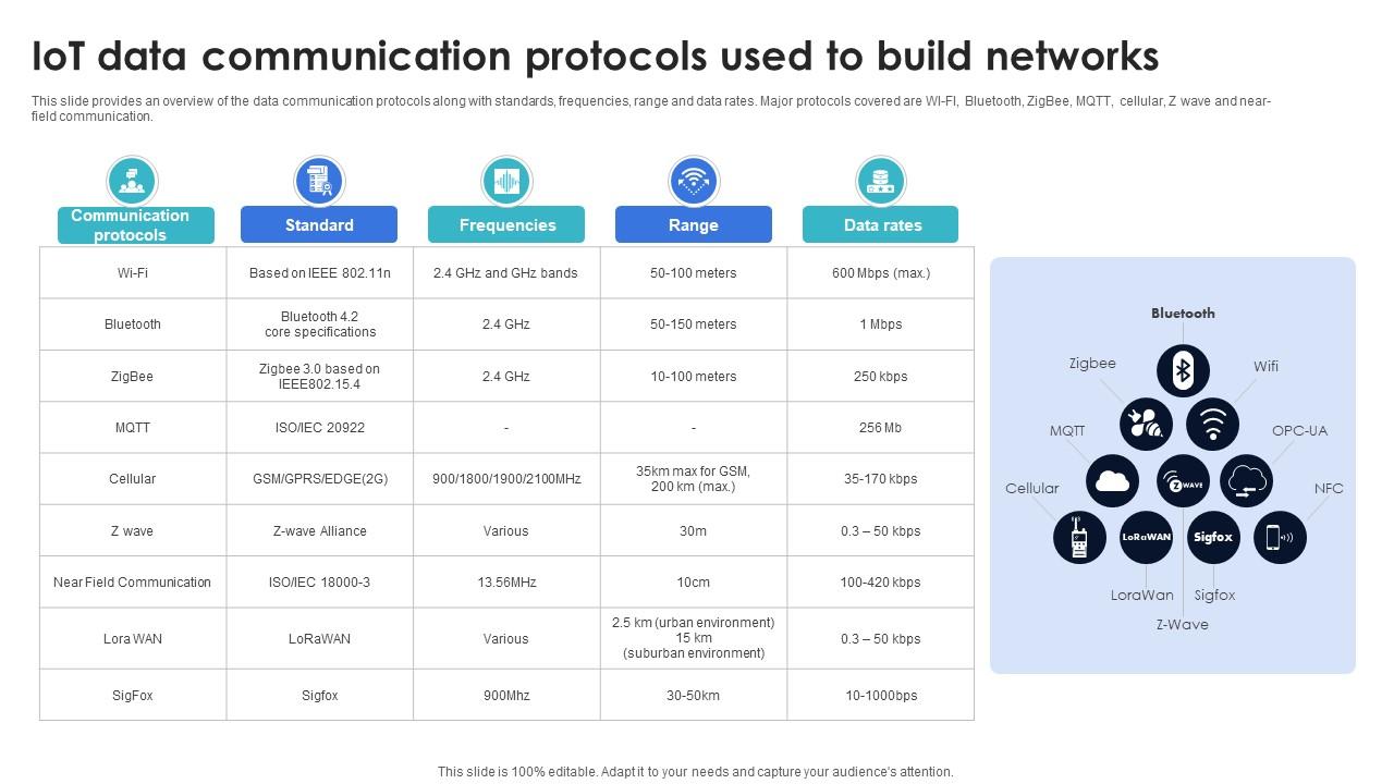 Optimization Of IoT Remote Monitoring IoT Data Communication Protocols ...