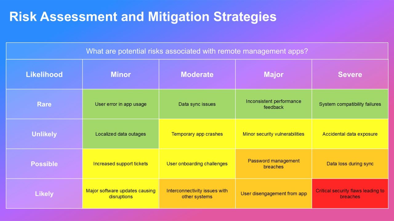Optimizing Efficiency With Remote Management Apps PPT Example AT Slide21