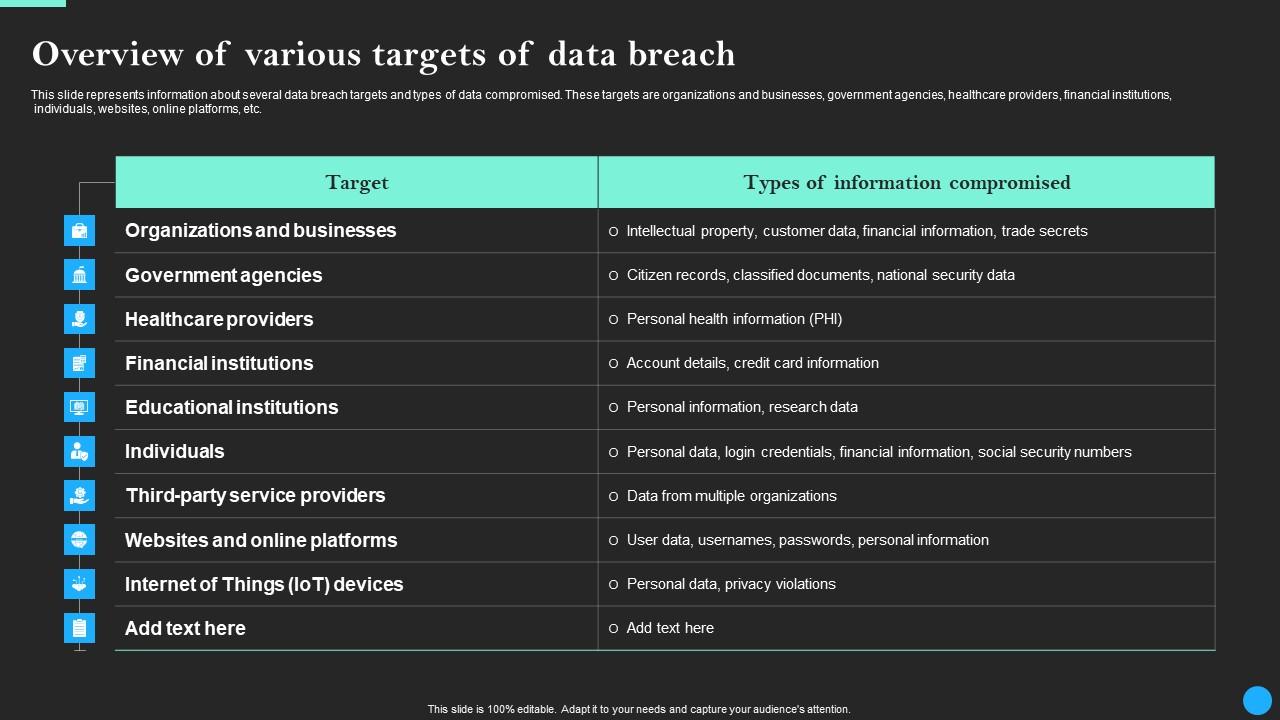 Overview Of Various Targets Of Data Breach Data Breach Prevention Ideas Pdf Overview Of Various Targets Of Data Breach Data Breach Prevention Ideas Pdf