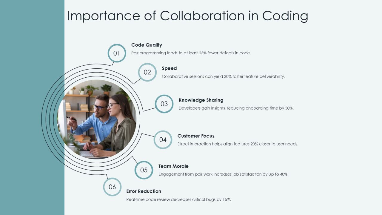 Pair Programming Techniques For Quality Code PPT Example AT Slide04