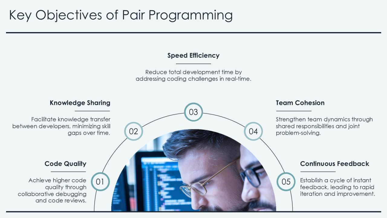 Pair Programming Techniques For Quality Code PPT Example AT Slide05