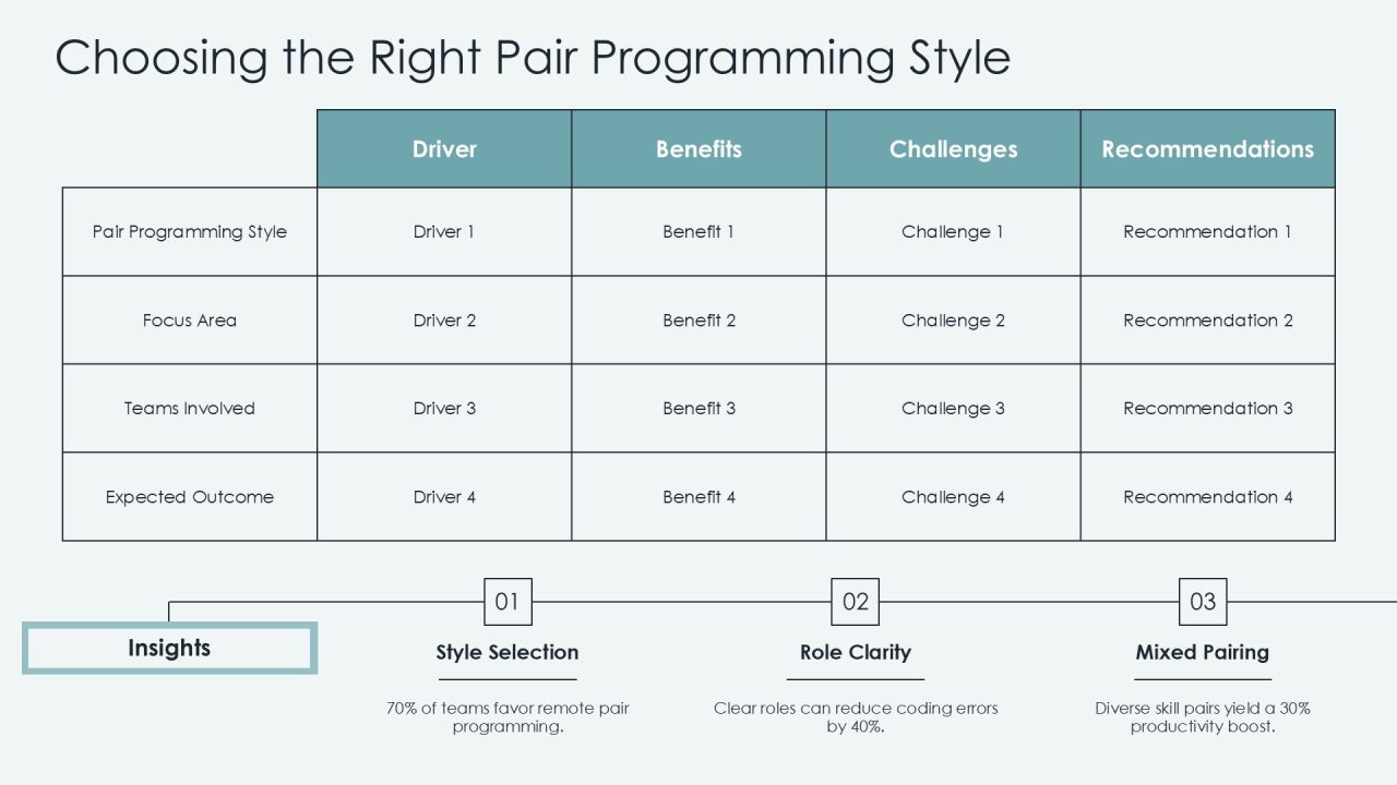 Pair Programming Techniques For Quality Code PPT Example AT Slide09