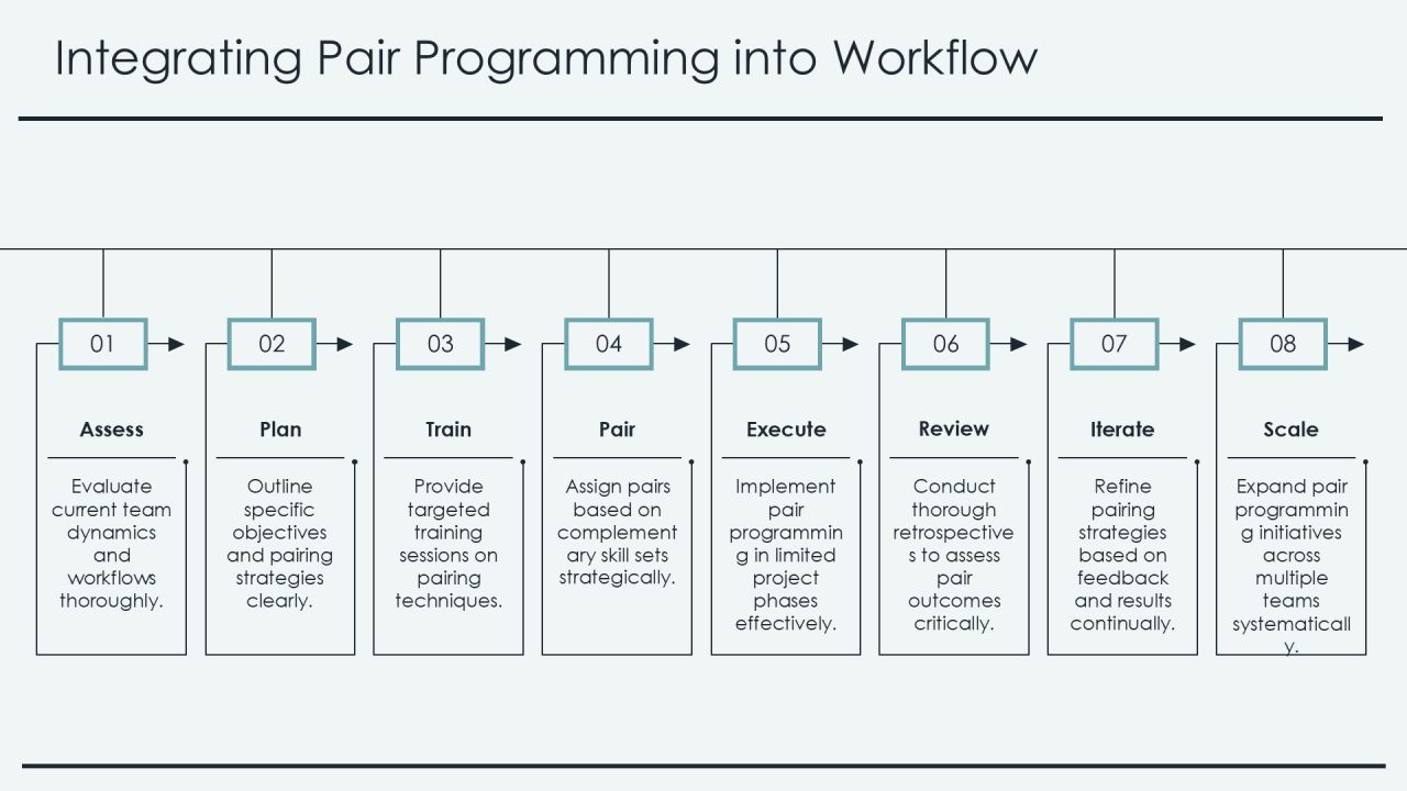 Pair Programming Techniques For Quality Code PPT Example AT Slide15