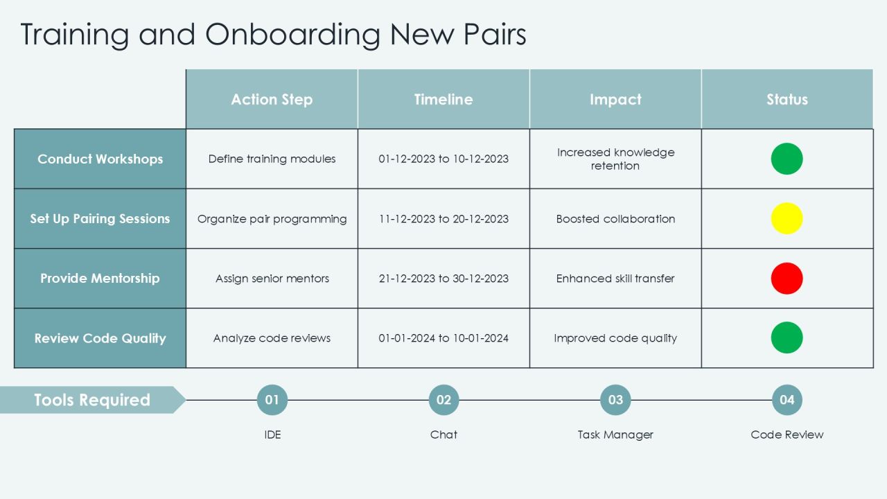 Pair Programming Techniques For Quality Code PPT Example AT Slide19
