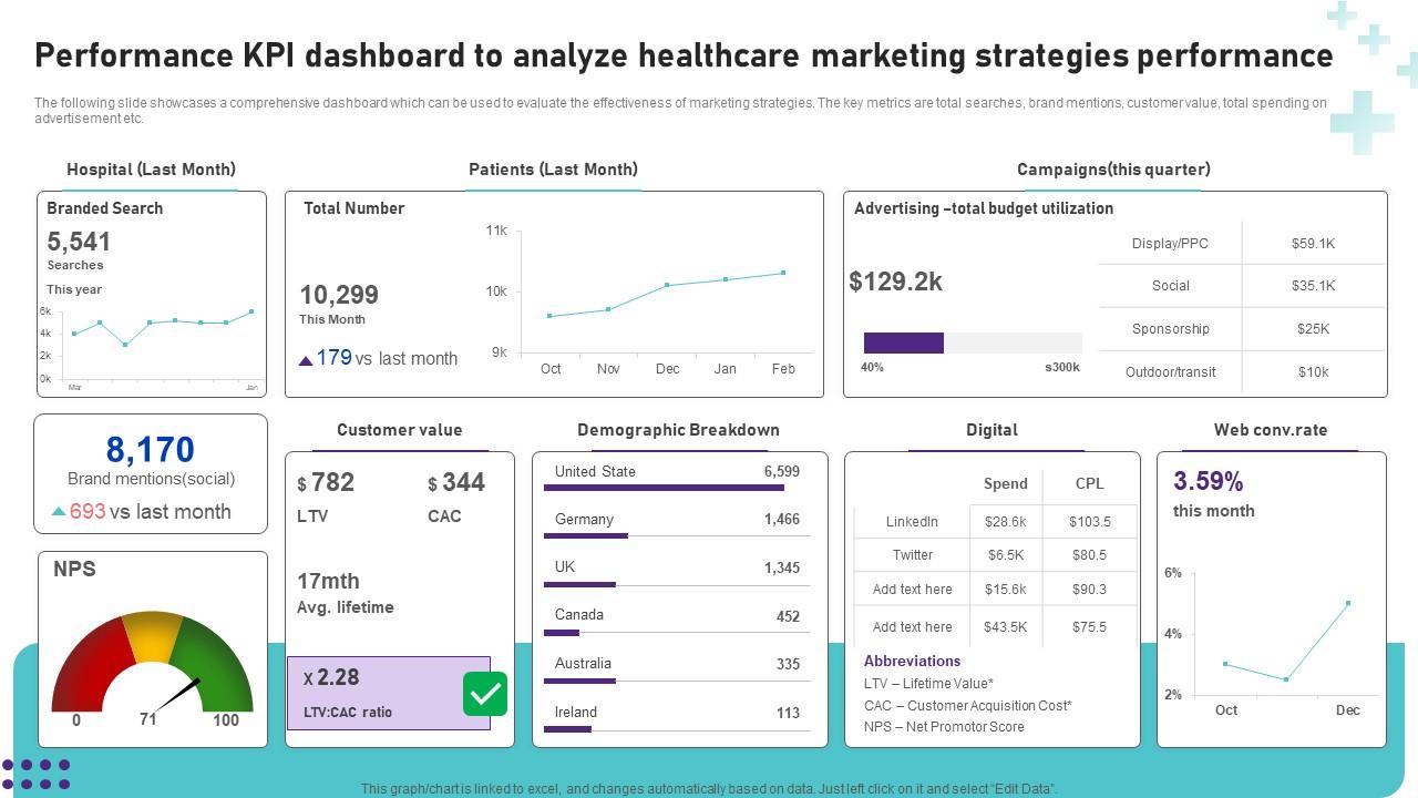 Performance KPI Dashboard To Analyze Healthcare Operational Areas ...