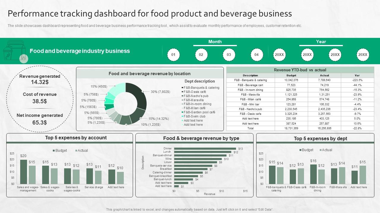Performance Tracking Dashboard For Food Product And Beverage Business