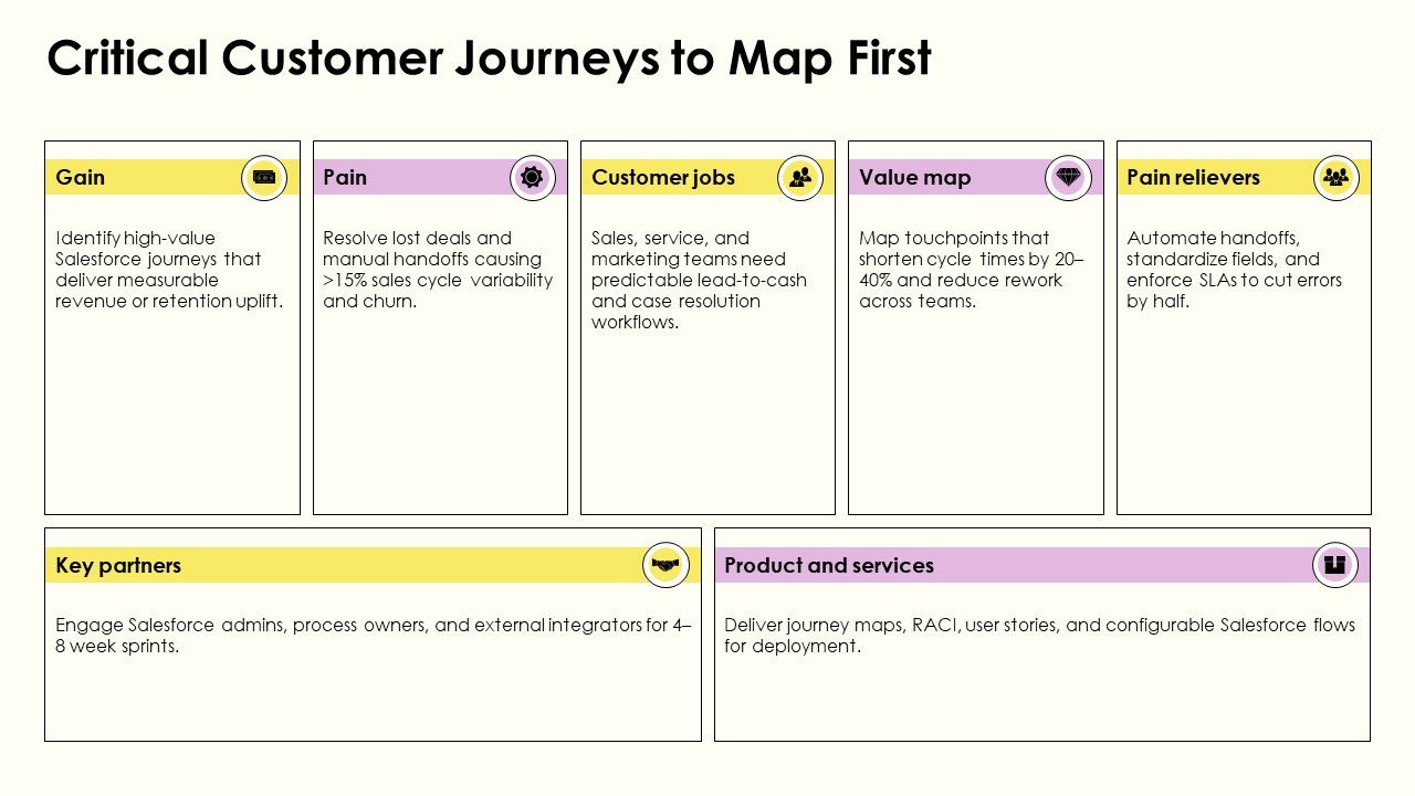 Process Mapping Salesforce PPT Structure VM Slide10