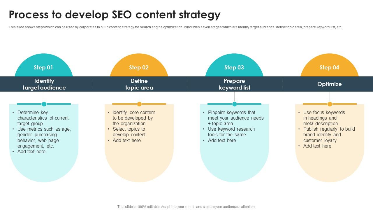 Process To Develop Seo Content Strategy Seo Content Plan To Drive ...