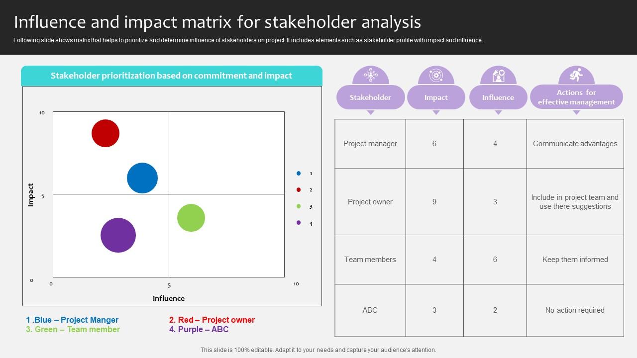 Project Stakeholders Management Influence And Impact Matrix For Ppt Slide