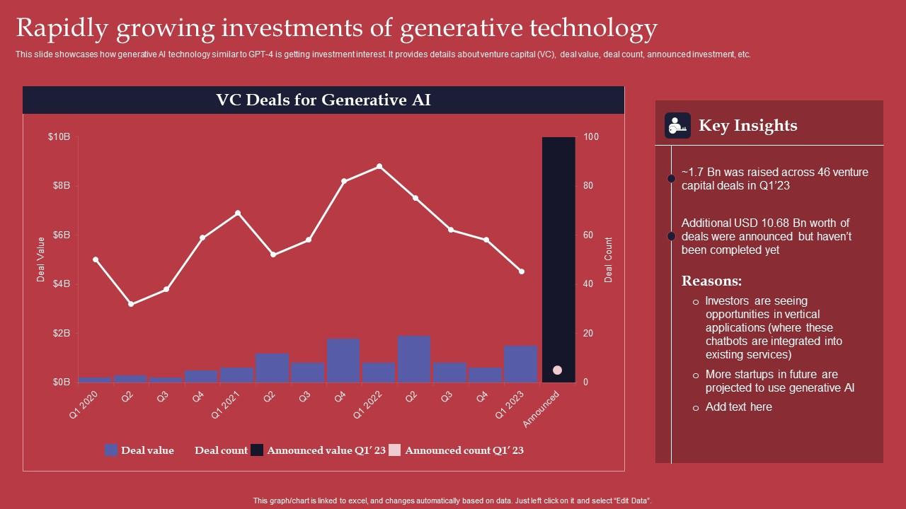 Rapidly Growing Investments GPT 4 Revolutionary Generative AI Innovation Icons Pdf