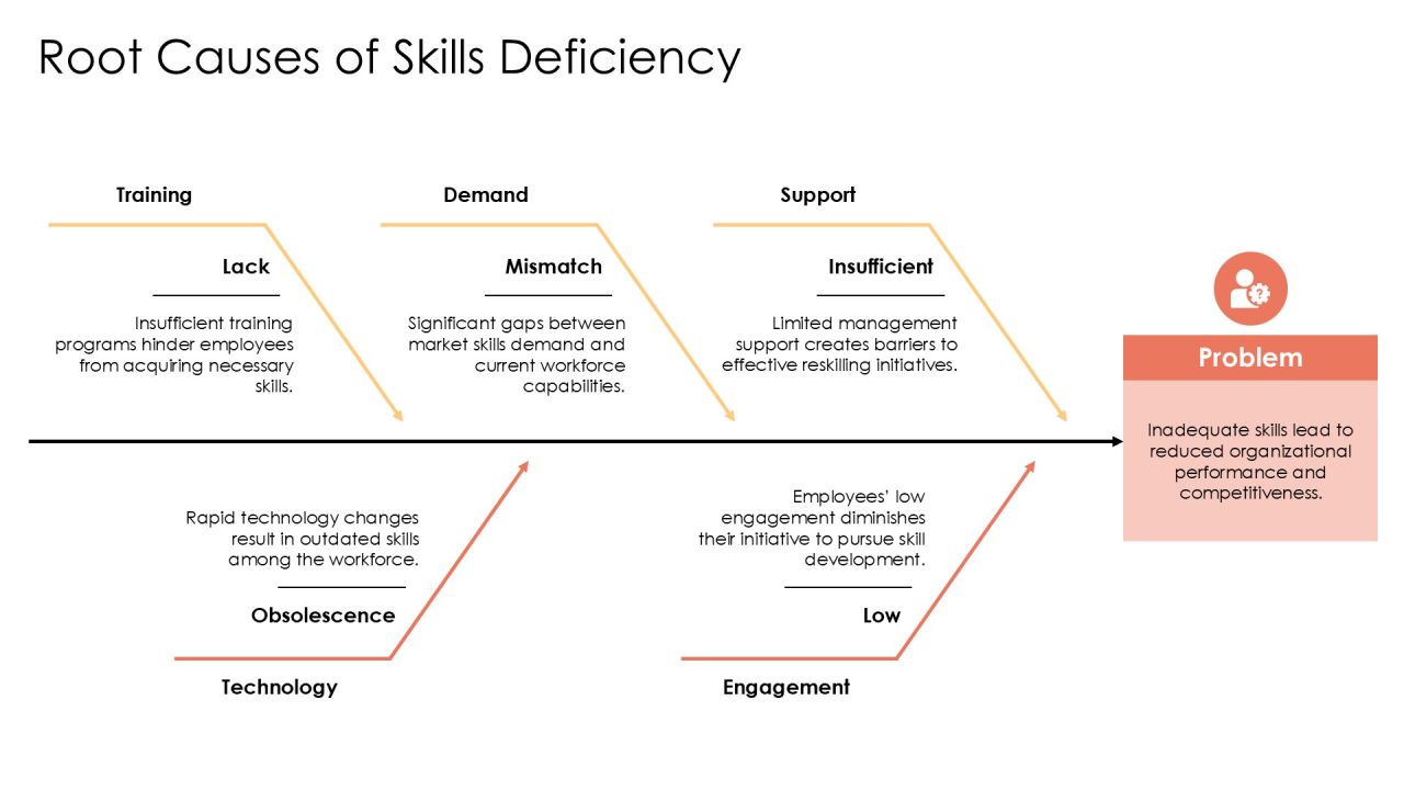 Reskilling Program For Future Workforce PPT Designs AT Slide10