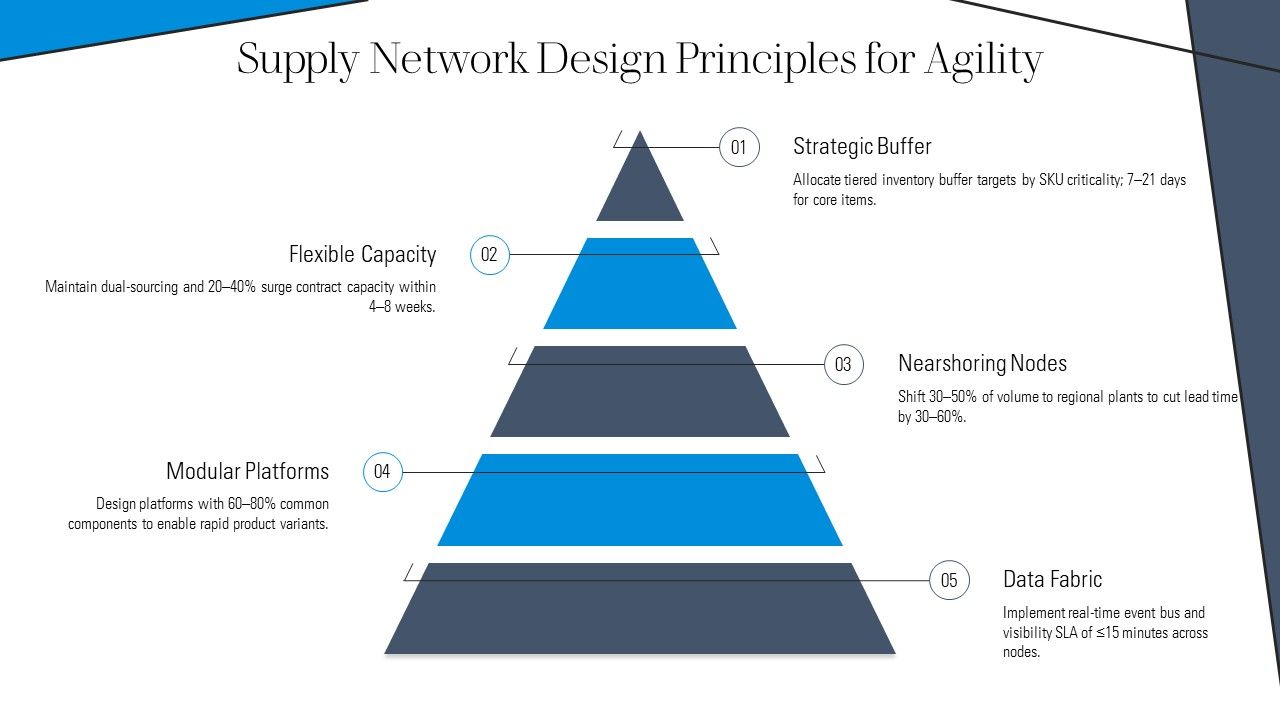 Responsive Supply Chain PPT Example VM Slide13