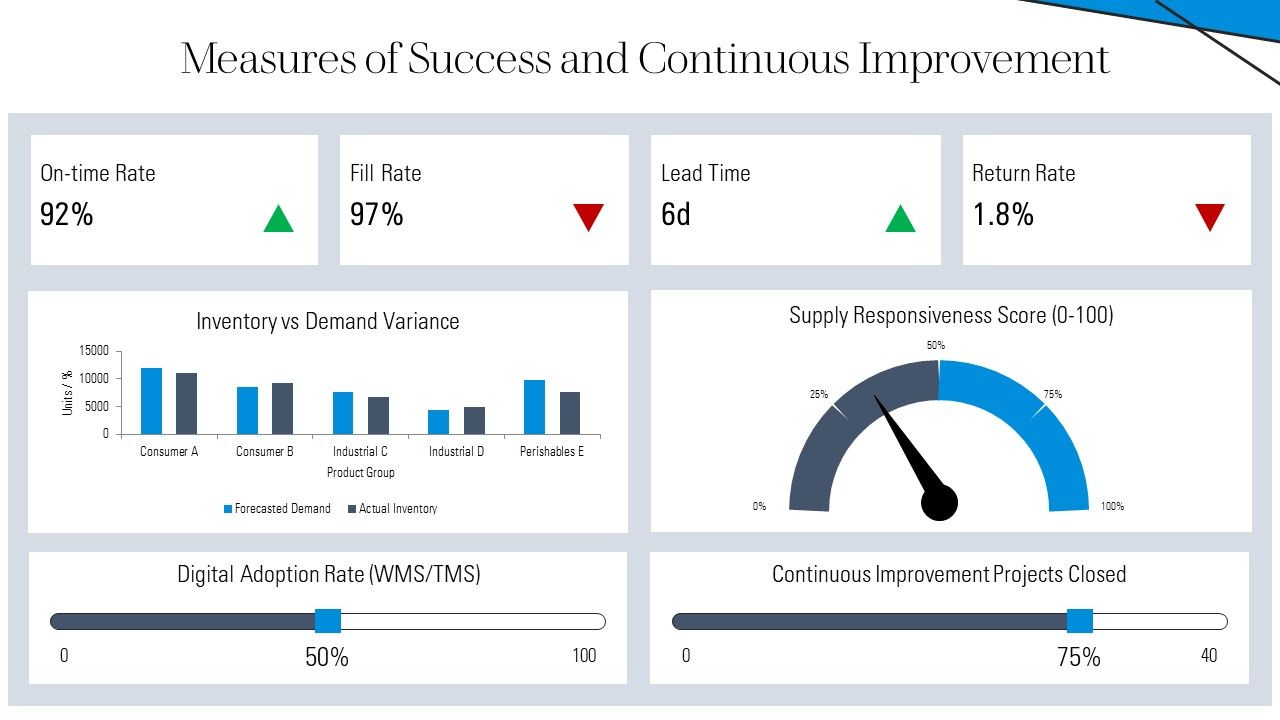 Responsive Supply Chain PPT Example VM Slide30