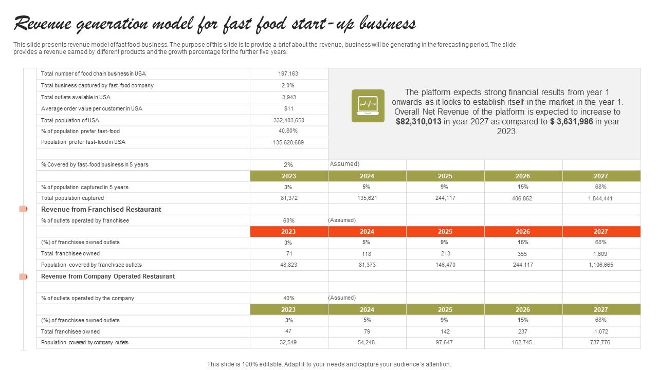 Revenue Generation Model For Fast Food Start Up Business Small Fast Food Business Plan Icons Pdf