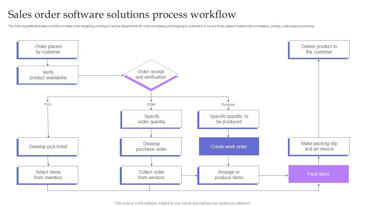Sales Order Software Solutions Process Workflow Icons Pdf