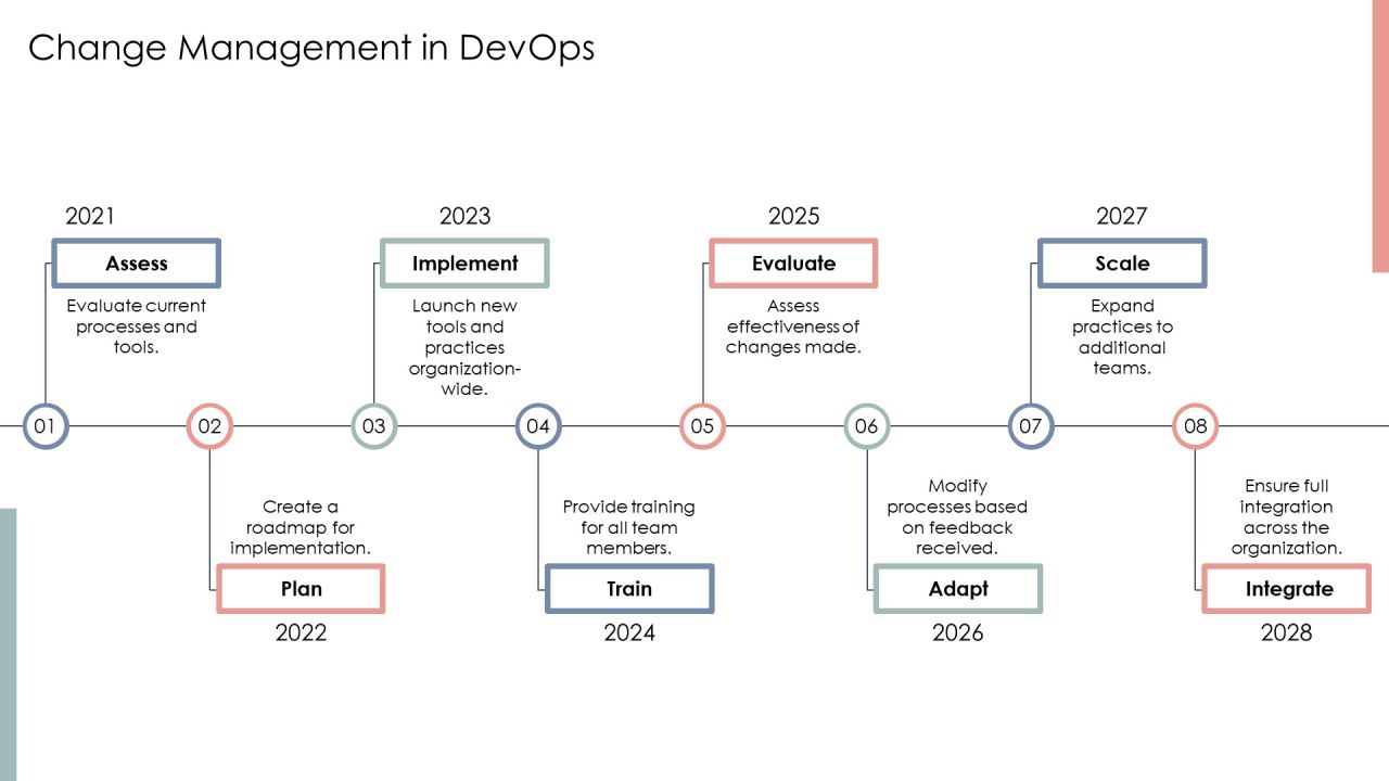 Scaling Devops Tools Teams And Processes PPT Sample AT Slide22