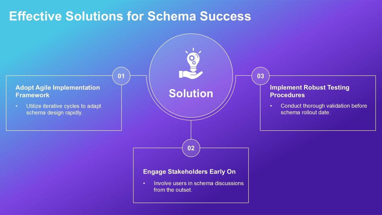 Schema Implementation Ways PPT Presentation AT Slide12