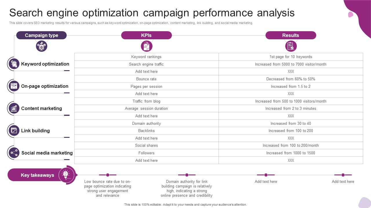 Search Engine Optimization Campaign Performance Powerful Marketing ...