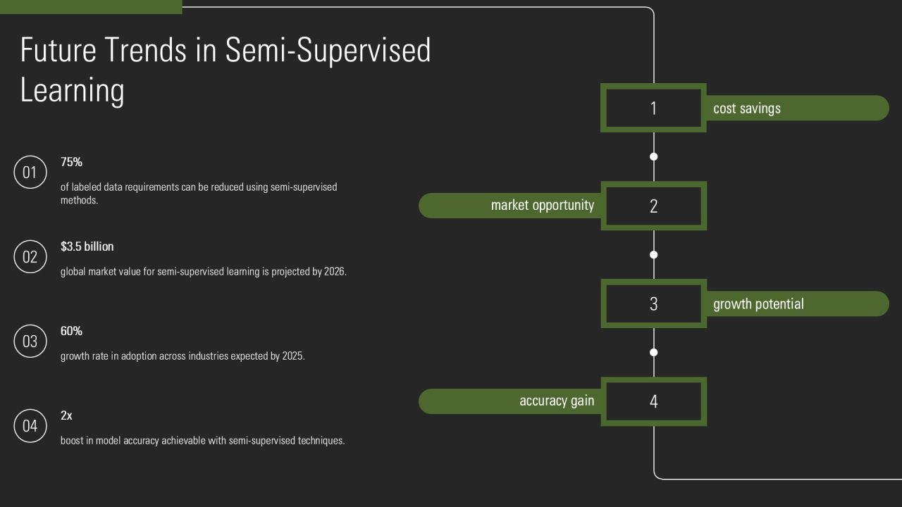 Semi Supervised Learning Algorithms Explained PPT Demonstration AT Slide21