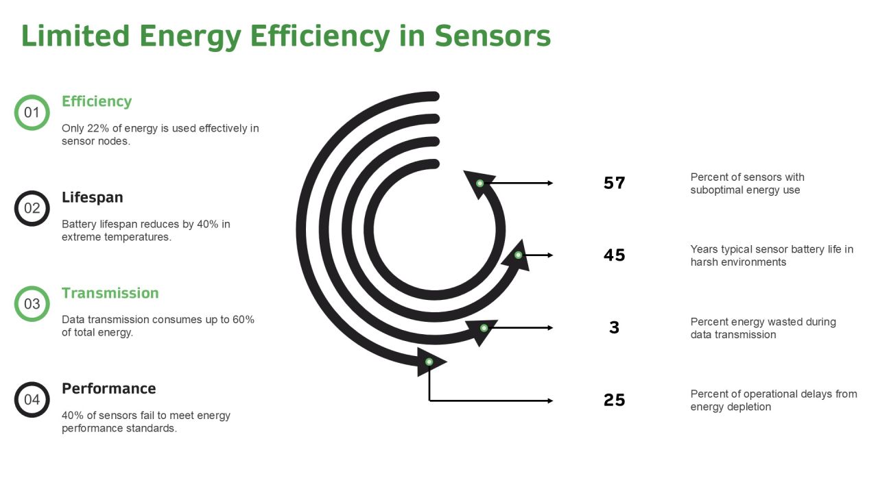 Sensor Networks Problems With Conventional Wireless Sensor Networks PPT Graphics AT Slide06
