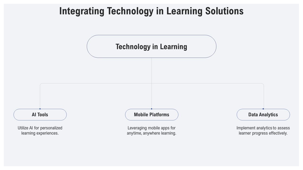 Skill Development Platforms For Modern Learning PPT Presentation AT Slide13