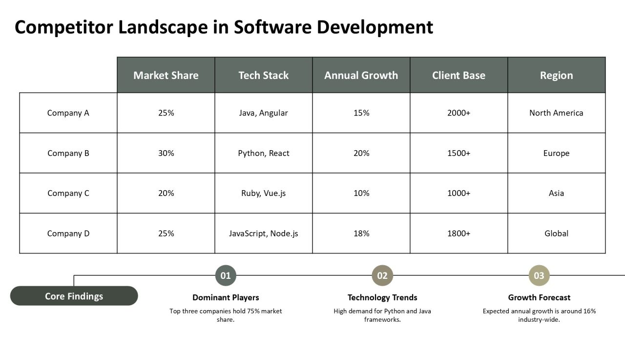 Software Development Strategic Implementation Roadmap PPT Template AT Slide14