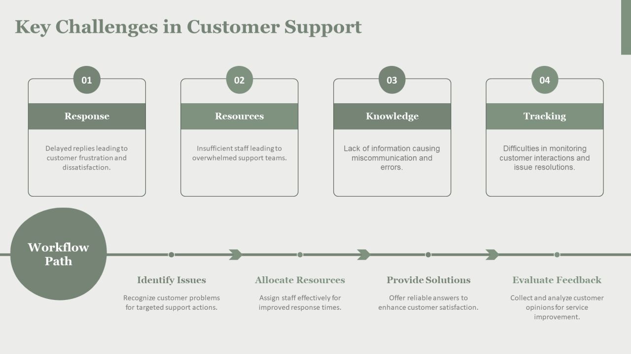 Solution Management For Customer Support PPT Example AT Slide09