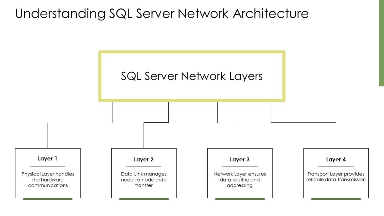 Sql Server Protocol Layer And Network Communication Basics PPT Slides AT Slide06