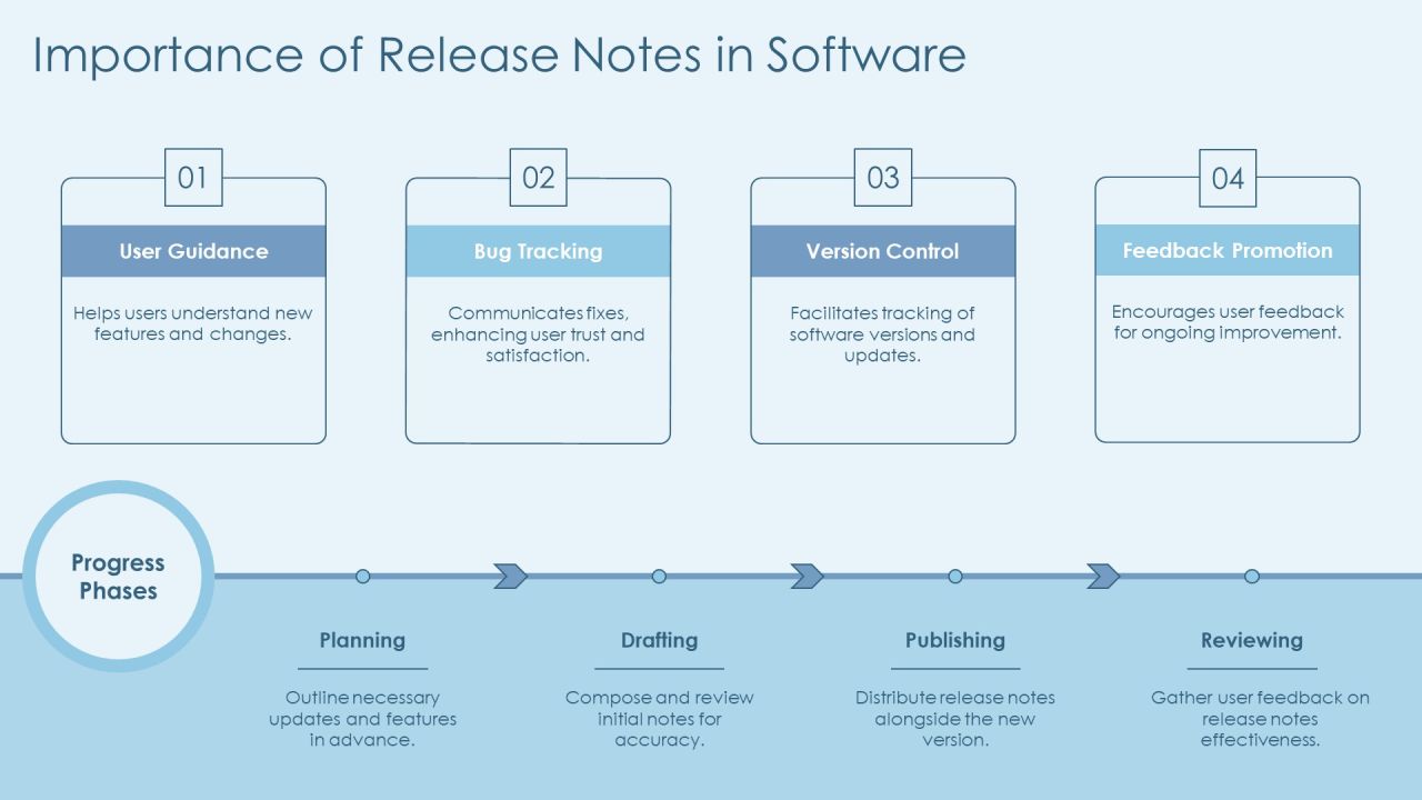 Step By Step Guide To Writing Software Release Notes PPT Sample AT Slide04
