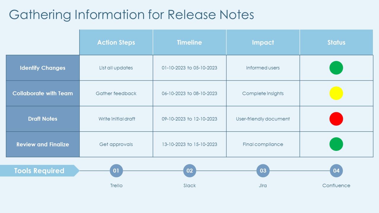 Step By Step Guide To Writing Software Release Notes PPT Sample AT Slide08