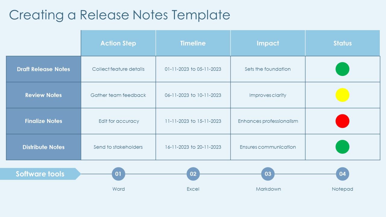 Step By Step Guide To Writing Software Release Notes PPT Sample AT Slide15