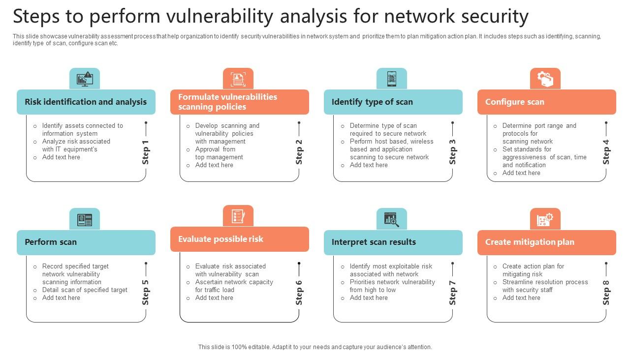 Steps To Perform Vulnerability Analysis For Network Security Pictures Pdf