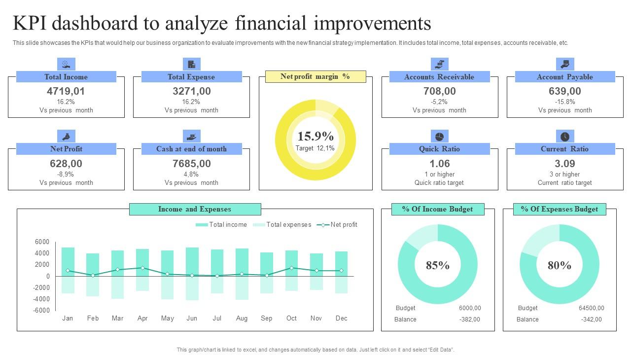 Strategic Financial Planning And Administration KPI Dashboard Analyze Financial Improvements Icons PDF