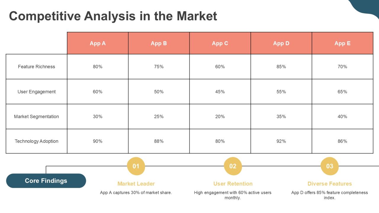 Strategic Insights On Loyalty App Development PPT Mockup AT Slide18