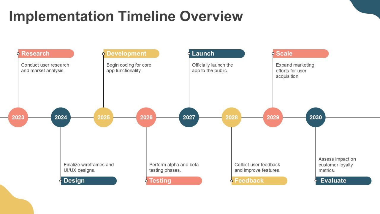 Strategic Insights On Loyalty App Development PPT Mockup AT Slide20