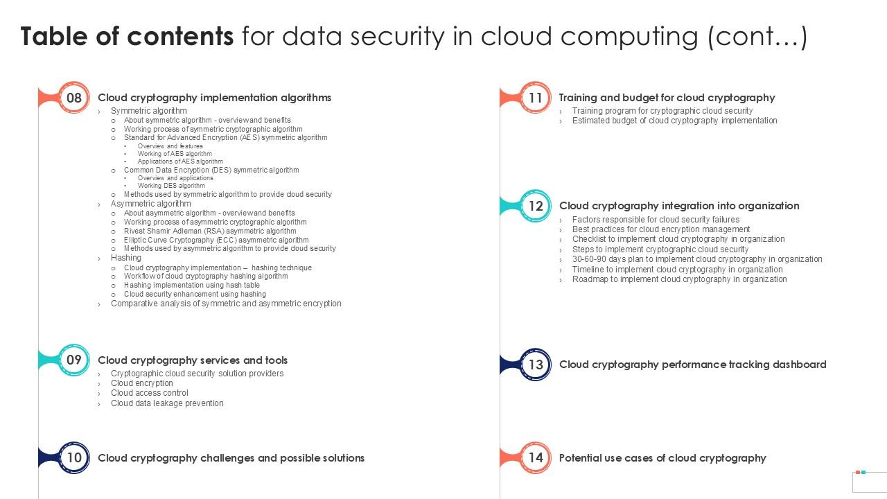 Table Of Contents For Data Security In Cloud Computing Ppt Slide