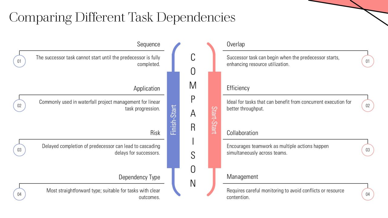 Task Dependencies Types Explained PPT Summary AT Slide10