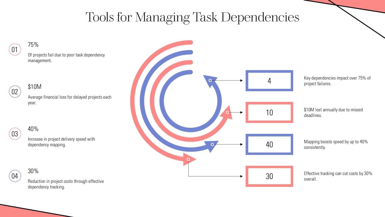 Task Dependencies Types Explained PPT Summary AT Slide14
