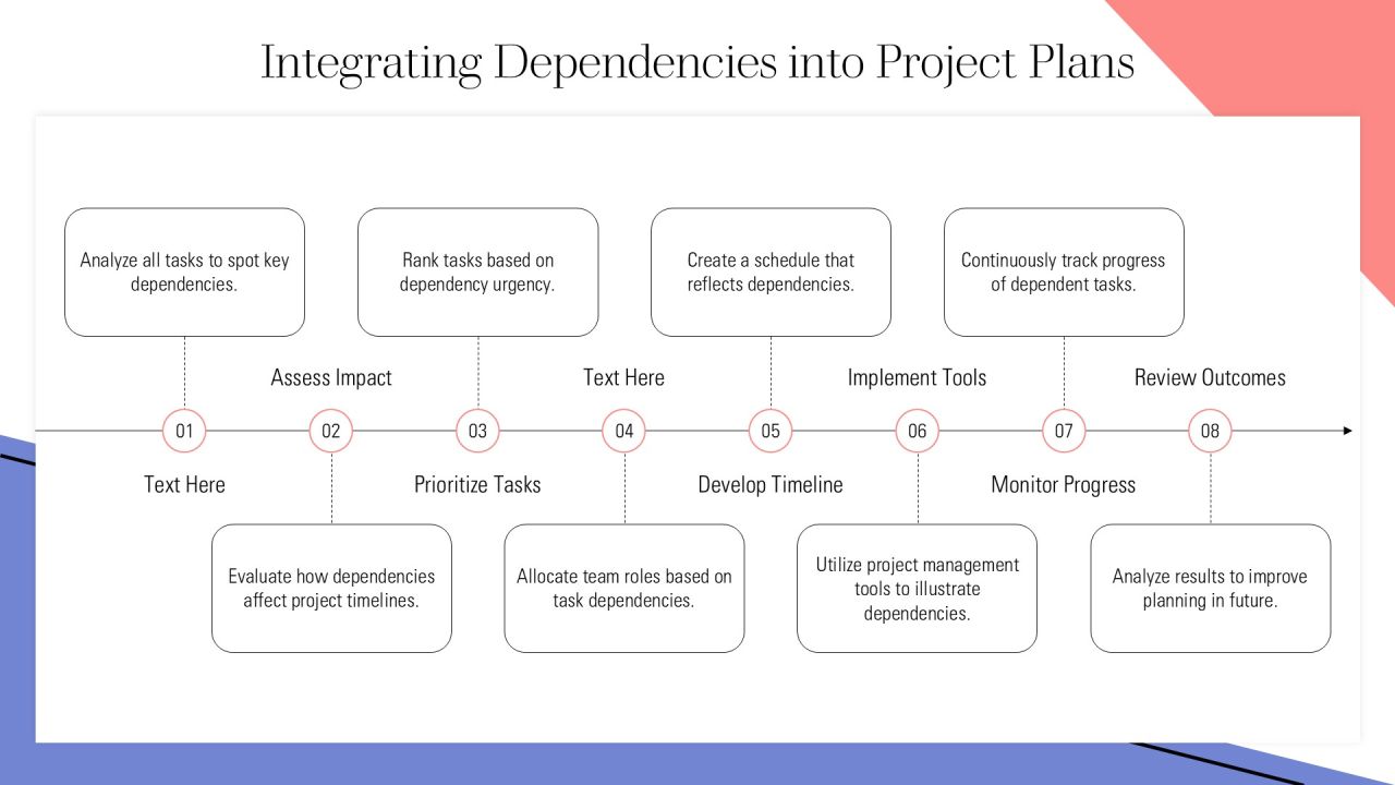 Task Dependencies Types Explained PPT Summary AT Slide18