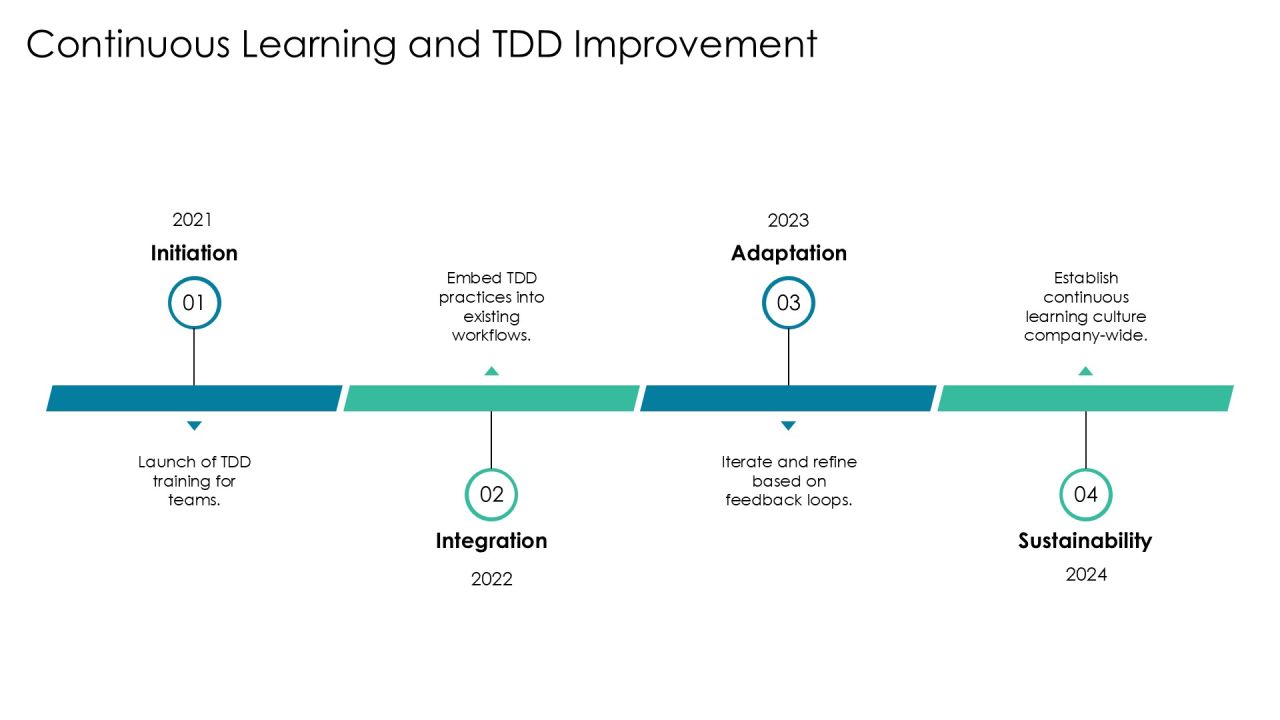 Tdd Implementation Steps A Comprehensive Guide PPT Presentation AT Slide27