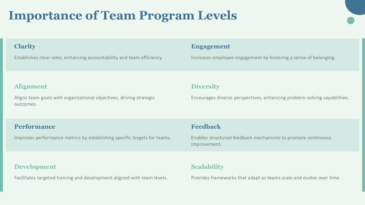 Team Program Levels For Effective Collaboration PPT Graphics AT Slide03