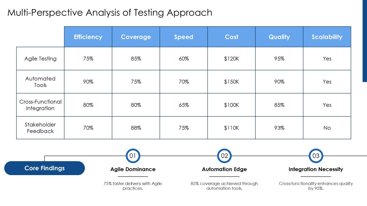 Testing Strategy Alignment For Success PPT Sample AT Slide12