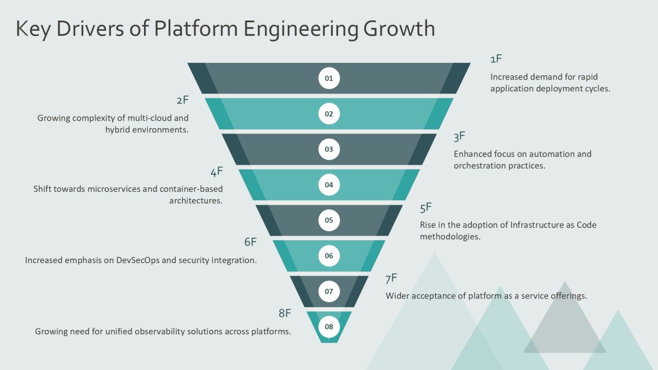 The Devops Evolution Platform Engineering Rise PPT Example AT Slide06