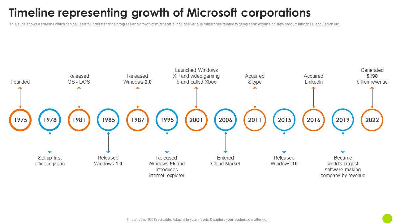 Timeline Representing Growth Of Microsoft Microsoft Long Term Business ...