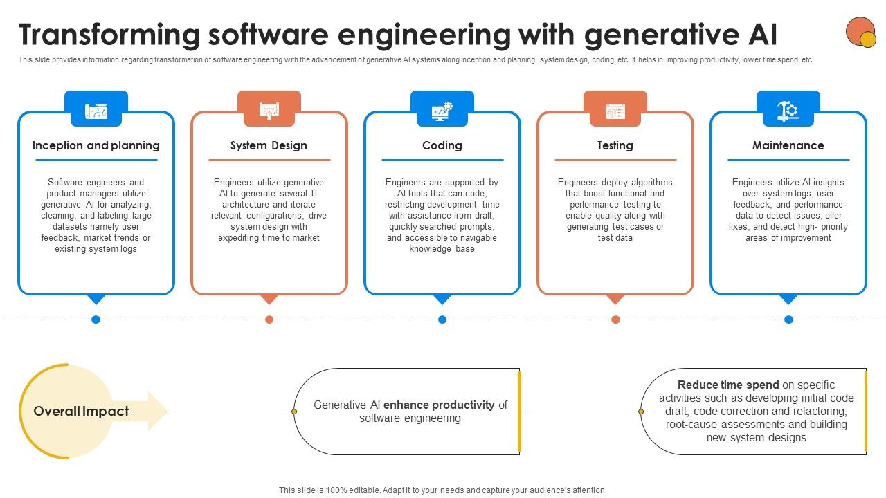 Transforming Software Engineering With Generative AI For Better Productivity AI SS V