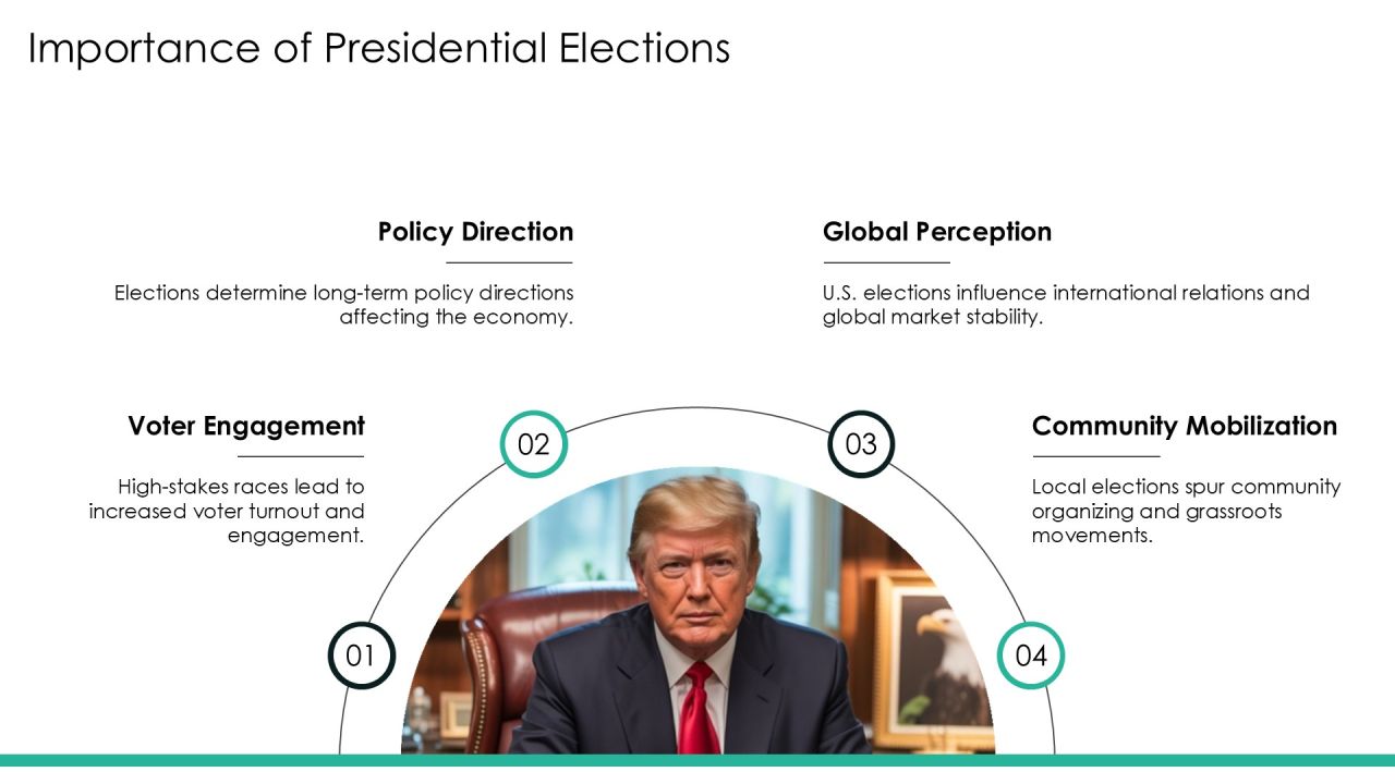 Typical Presidential Election Cycle Electoral Systems Introduction PPT Summary AT Slide04
