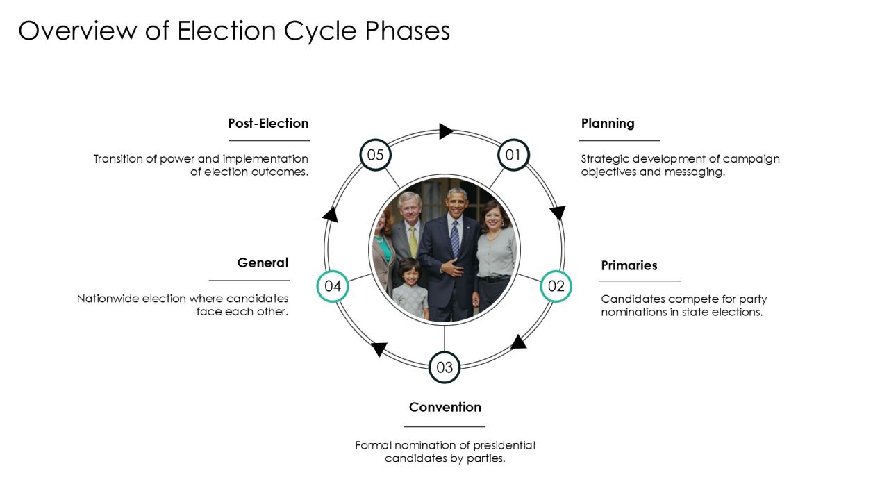 Typical Presidential Election Cycle Electoral Systems Introduction PPT Summary AT Slide05